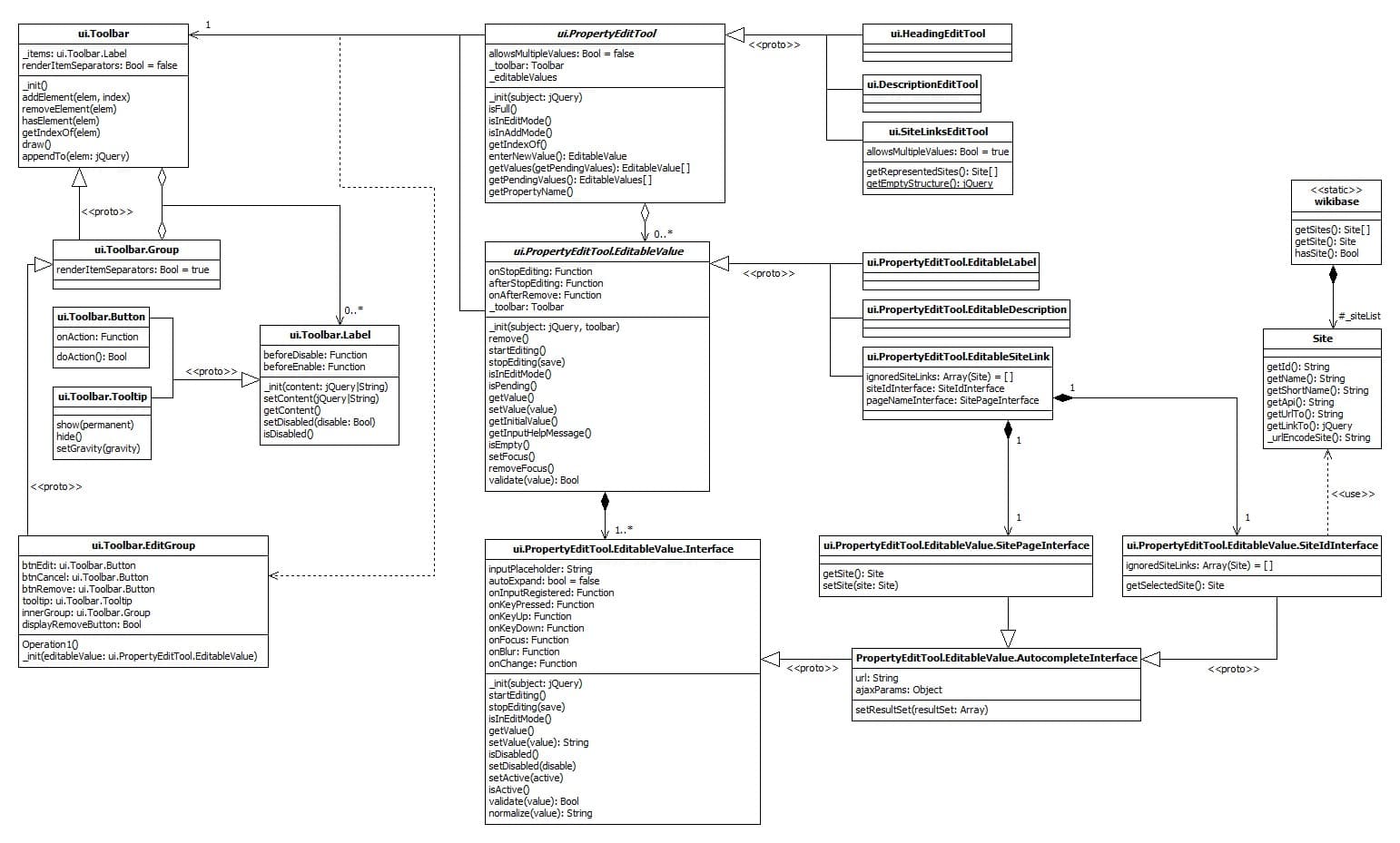 Wikibase JavaScript ui diagram
